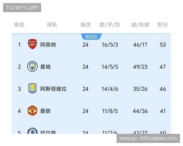 欧冠球衣销量排行出炉,英超俱乐部包揽前三席位 欧冠球衣销量排行出炉,英超俱乐部包揽前三席位